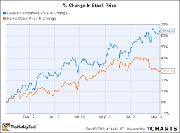 Home Depot Stock Price Chart Pay Prudential Online