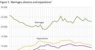 Rohaida mohamad public relation officer strategic communication and international division department of statistics, malaysia tel. Marriages And Divorces Annually Detailed Figures Ssb
