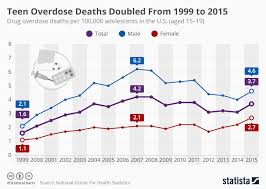 Chart Teen Overdose Deaths Doubled From 1999 To 2015 Statista