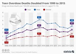 Chart Teen Overdose Deaths Doubled From 1999 To 2015 Statista