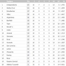 Aquí podrás seguir en vivo y en directo los resultados y tabla de posiciones de la superliga argentina. Tabla De Posiciones Hasta La Decima Fecha Del Torneo Clausura 2010 Del Futbol Argentino Apurogol Ver Lanus Vs Defensa Y Justicia En Vivo Y En Directo Copa Sudamericana Argentina Online Futbol 2020