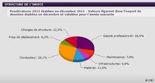 Les chauffeurs routiers internationaux conduisent des poids lourds transportant diverses tâches chauffeur routier international. Les Couts Du Transport Routier