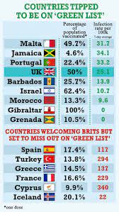 The green list also consists of gibraltar, israel, australia, new zealand, singapore, brunei, iceland and the faroe islands, plus several small remote islands that are british overseas territories. Green List Countries To Uk English Travellers Get Green Light To Visit 12 Countries From May 17 Financial Times Passengers Returning To The Uk From Those Countries Do Not