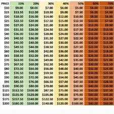 Reasonable Offers Chart