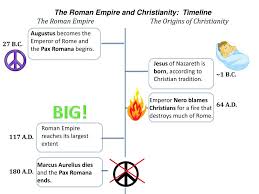 The roman empire under julius caeasar. Ppt The Roman Empire And Christianity Timeline The Roman Empire The Origins Of Christianity Powerpoint Presentation Id 6838873