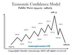 Private blog the dow week of the 15th private blog posts are exclusively available to socrates thank you for confirming your subscription to the armstrongeconomics. The Dow The Economic Confidence Model Armstrong Economics