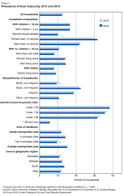 Image result for Hunger Vital Sign Screen