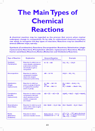 3.the four sets of chemical reactions shown in model 1 have the following general names. 57 Extraordinary Types Of Chemical Reactions Worksheet Picture Inspirations Liveonairbk