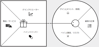なぜ顧客はそれを欲しがるのか 提供価値を見出すフレームワーク バリュー プロポジション キャンバス フュージョン株式会社 バリュープロポジション 価値 キャンバス