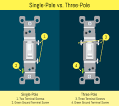 I'm wiring the new workshop and want to use 3 way switches to control four outlets running across the ceiling for plug in lights. Conduct Electrical Repairs On Outlets And Switches Fix Com
