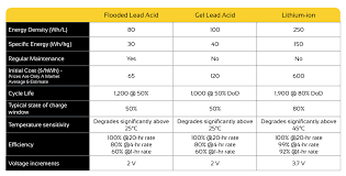 16 Studious Battery Group Size Chart Deep Cycle