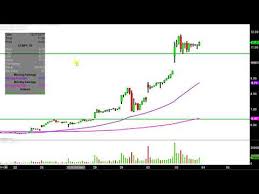 Aurora Cannabis Inc Acbff Stock Chart Technical Analysis