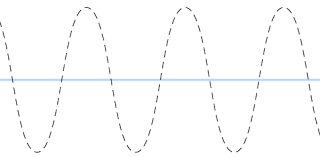 There are various definitions of amplitude (see below), which are all functions of the magnitude of the differences between the variable's extreme values. Wave Amplitude Read Physics Ck 12 Foundation