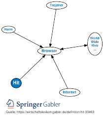 My mind map is not a great learning tool . Hit Definition Gabler Wirtschaftslexikon