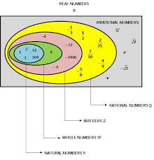 Authors have agreed to define the set of natural numbers to be the same set as the set of counting numbers, which is: Real Numbers Natural Numbers Whole Numbers And Integers
