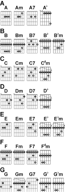 guitar chord chart finger placement keyboard chord chart