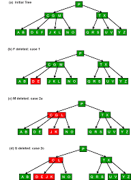 Delete Operation In B Tree Geeksforgeeks