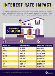 how does every interest rate hike affect your income