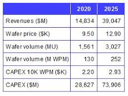 Semiconductor Industry From 2015 To 2025 Semi