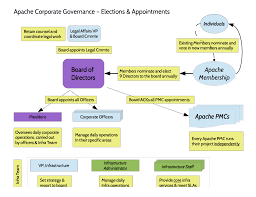 Apache Corporate Organization Chart