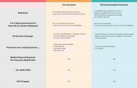 Best Car Insurance In Malaysia 2020 Compare And Buy Online