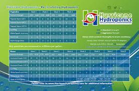 Credible Hesi Feeding Chart 2019