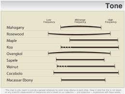 Tonewood Profile Charts Topic Acoustic Guitar Guitar