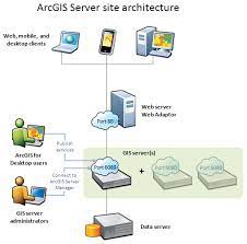 Post installation updates and additional package installation. Inside An Arcgis Server Site Documentation 10 3 And 10 3 1 Arcgis Enterprise