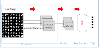 Pdf Impact Of Automatic Feature Extraction In Deep Learning Architecture Semantic Scholar