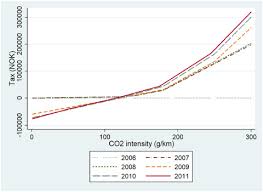 Amts on registration include filing, rta tax, service fee, gwt/veh wt, other. Greening The Vehicle Fleet Norway S Co2 Differentiated Registration Tax Sciencedirect