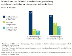 Wie lange sie arbeitslosengeld bekommen können, hängt von folgenden faktoren ab: Arbeitslosenversicherung Fur Selbststandige Starker Ruckgang Der Freiwillig Versicherten Nur Die Halfte Bleibt Langer Als Zwei Jahre Vgsd Selbststandig Vereint