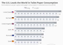 A wide variety of manufacturers, distributors and service companies are featured in our extensive vertical directory to allow ease sourcing and research for toilet paper. Chart The U S Leads The World In Toilet Paper Consumption Statista