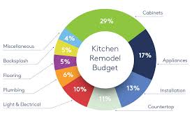 For a detailed kitchen or bath remodel cost breakdown, check out our budget calculator via the link below. What Does It Cost To Remodel A Kitchen Set Your Renovation Budget