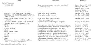 Several studies show mutations of bap1 increase the risk of developing mesothelioma. Genes Of Potential Interest For Malignant Pleural Mesothelioma Download Table