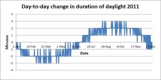 How Does The Length Of The Day Vary From One Day To The Next