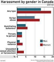 Effective august 12, 2020, the statute of limitations for filing a sexual harassment complaint with the division of human rights is extended from one year to a better balance's free, legal helpline offers confidential information to workers about workplace rights, including sexual harassment, pregnancy. 19 Of Women 13 Of Men Report Workplace Harassment In Statscan Survey Cbc News