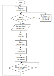 Flow Chart Of Controller Subroutines Figure 6 Shows The