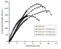 Graph Stress Strain Curve Of Unconfined Compression Test