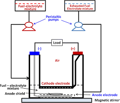 Fuel and chemical formula gasoline, (c8h16) diesel oil (c12h26) normal heptane, c7h16 isooctane, c8h18 benzene, c6h6 ethyl alcohol, c2h5 (oh) methyl alcohol, ch3 (oh) hydrogen, h2 carbon monoxide, co methane, ch4 propane, c3h8 butane. Ethanol Electrooxidation Reaction In Alkaline Media For Direct Ethanol Fuel Cells Rsc Publishing Doi 10 1039 9781788013895 00001