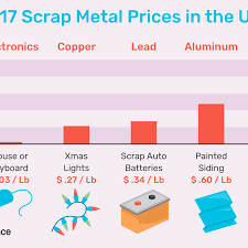 Get Current Scrap Metal Prices In The U S