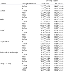 The Changes In Soluble Solid Content Of Apples While Long