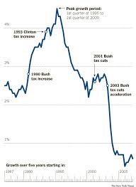 tax cuts dont lead to economic growth a new 65 year study