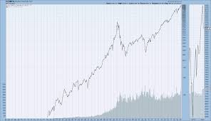 Constituent list and company information. U S Stock Market Indices Ultra Long Term Price Charts