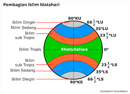 Iklim subtropis secara letak astronomis berada di bagian utara dan selatan dari garis ekuator. Keunggulan Lokasi Indonesia