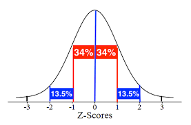 Empirical Rule Calculator With Easy Step By Step Solution Statistics Helper