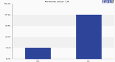 Komersantas, UAB turnover, sales revenue, profit. Rekvizitai.lt