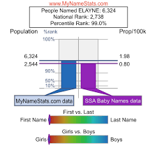 ELAYNE First Name Statistics by MyNameStats.com