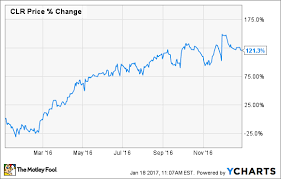 Continental Resources Inc Doubled In 2016 Is There