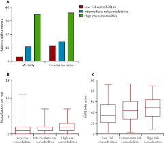 Meaning of comorbidity in english. Comorbidities And The Risk Of Mortality In Patients With Bronchiectasis An International Multicentre Cohort Study The Lancet Respiratory Medicine