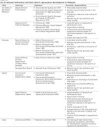 1993 use rights of the land or adapt. Pdf Review Of Environmental Impact Assessment And Monitoring In Aquaculture In Asia Pacific Semantic Scholar